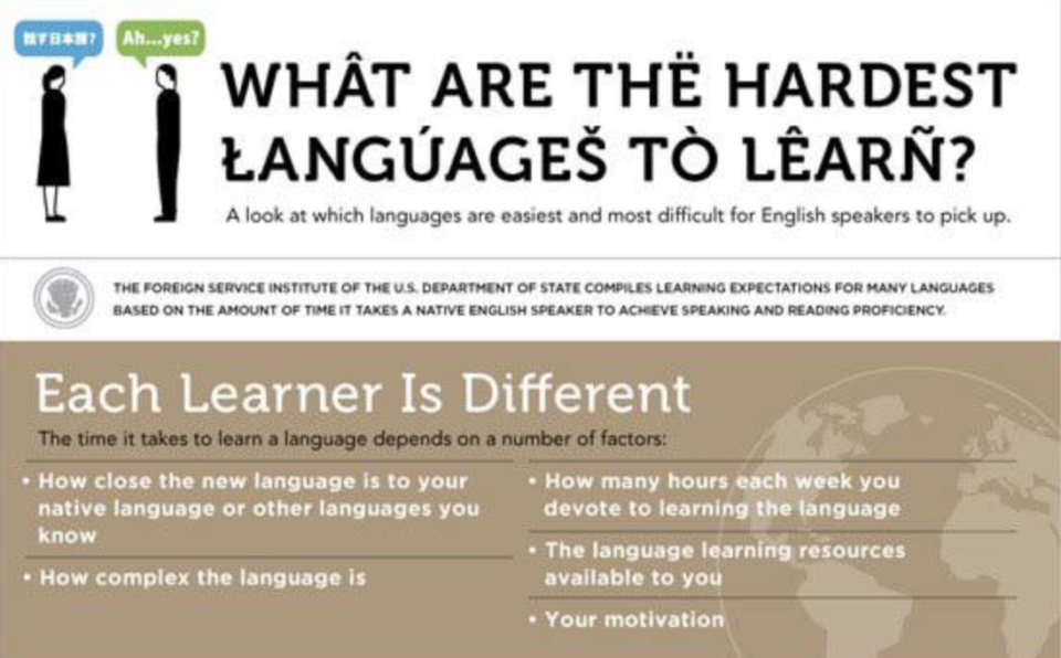 海外「日本語が難しいのは確か」英語を母国語とする人にとって習得しやすい言語と習得しにくい言語（海外の反応）